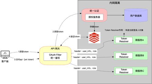 微服务轮子项目 05 服务认证架构设计与 Token 自动续签 —— 项目策划与公关服务支持