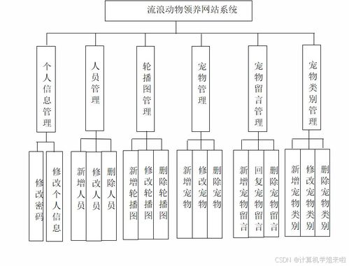基于SSM的流浪动物领养信息系统设计与项目策划